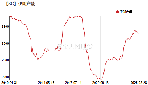 【原油二季报】弱现实下的可能性