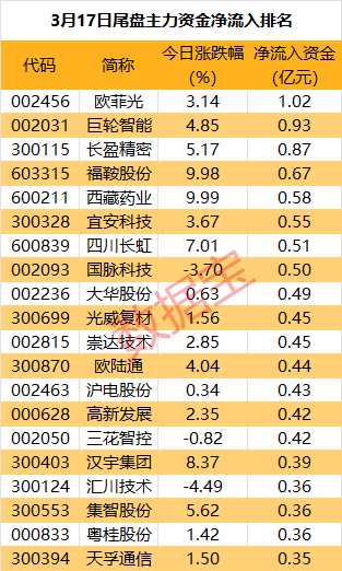 突然拉升，尾盘主力重金抢筹光学巨头