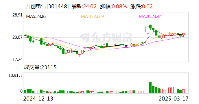 开创电气：公司高层人员均在正常履职