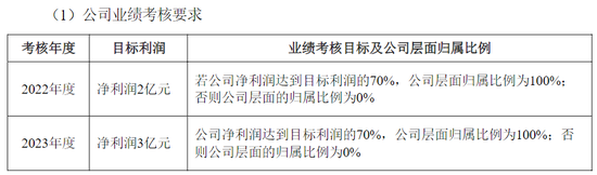 舒华体育去年净利下滑近三成 员工持股计划两次业绩考核不达标后迎来“翻身良机”！业绩考核方式合理性存疑