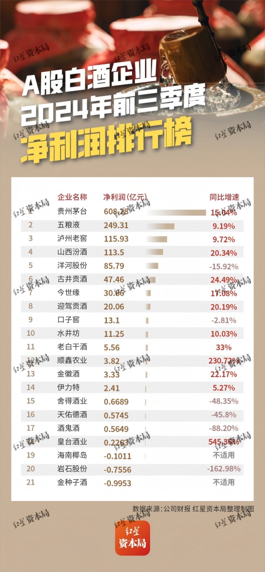 上市白酒企业排行榜：7成酒企库存上升，15家合同负债同比下滑