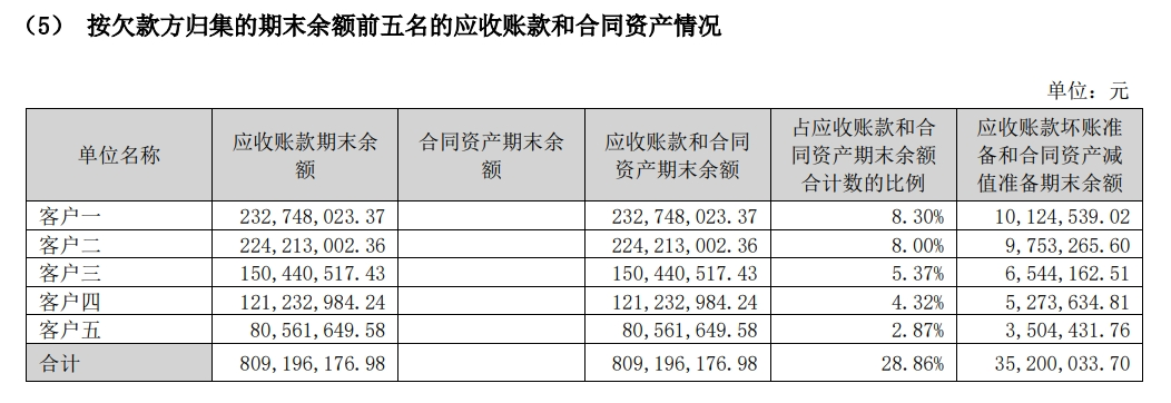 豪迈科技2024年业绩背后的财务考题：营收净利均创历史新高，应收账款也同步增加超两成