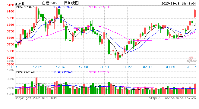 光大期货0318热点追踪：白糖意外走强