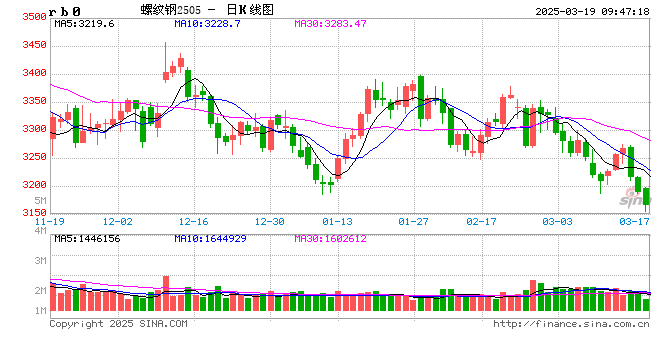 光大期货：3月19日矿钢煤焦日报