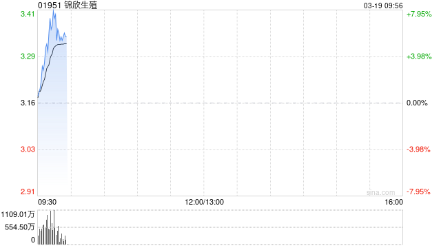 育儿补贴政策利好催化 锦欣生殖再度拉升涨超7%