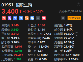 育儿补贴政策利好催化 锦欣生殖再度拉升涨超7%