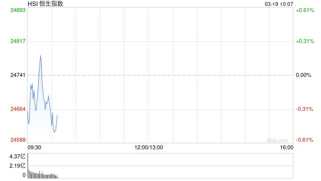 快讯：恒指低开0.17% 科指跌1.01% 宏光半导体涨15%