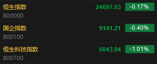 快讯：恒指低开0.17% 科指跌1.01% 宏光半导体涨15%