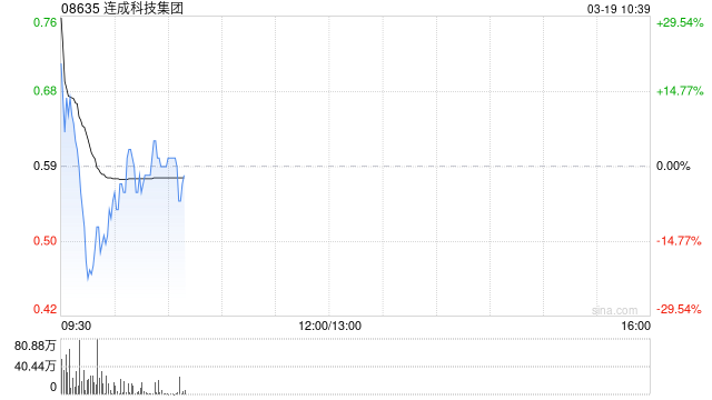 连成科技集团复牌高开逾37% 获折让约74.58%提全购要约