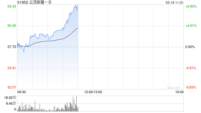 云顶新耀-B持续上涨逾8% 宣布启动伊曲莫德位于嘉善工厂的生产建设项目