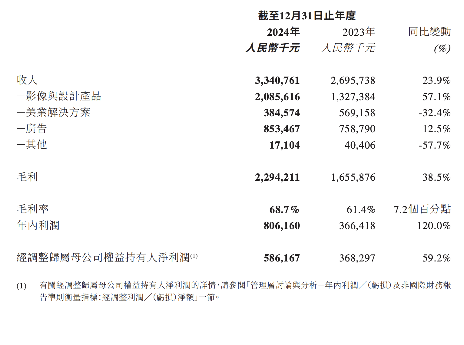 从亏1.9亿到赚5.9亿，美图创始人称 AI让美图“重生”