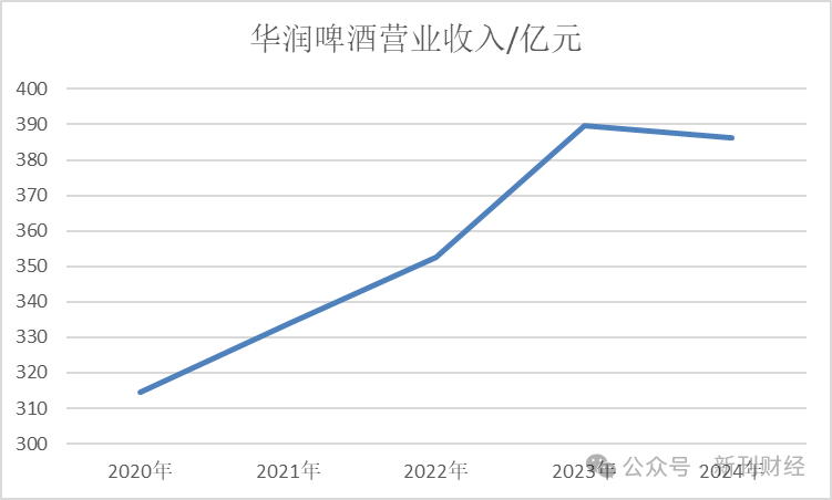 毛利率创新高但营收净利双降！华润啤酒白酒业务增速未及预期