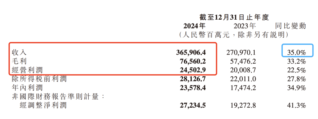 造车半年狂揽 320 亿，小米交出史上最强财报