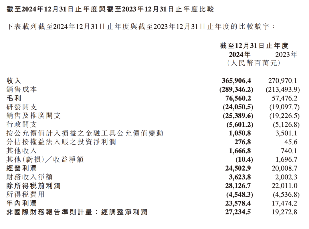 造车半年狂揽 320 亿，小米交出史上最强财报