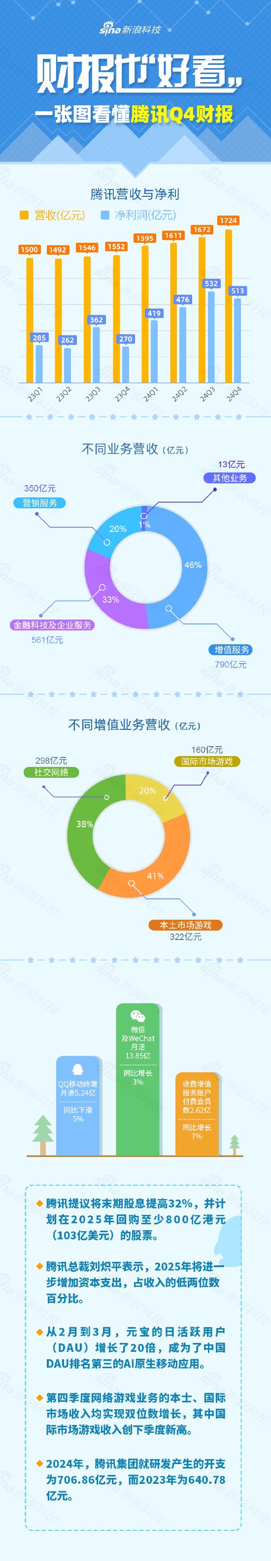 看图：腾讯第四季度营收1724亿元 今年计划回购至少800亿港元