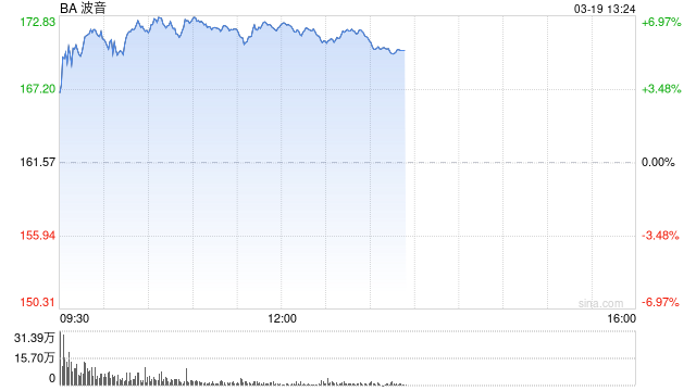 波音CFO称现金消耗正在缓解 工厂状况亦有改善