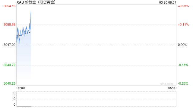 现货金价连续两天创历史新高，鲍威尔新闻发布会期间逼近3052美元，纽约铜期货涨2.1%