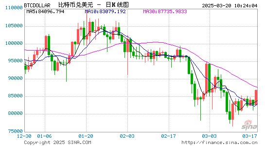 美联储利率决议后 比特币价格大幅回升