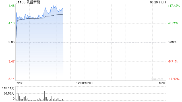 凯盛新能早盘涨超15% 3月起光伏玻璃市场行情明显好转