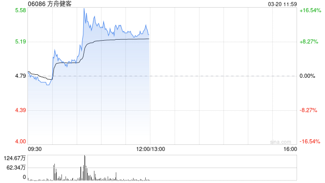 方舟健客逆市涨超6% 接入DeepSeek提供个性化诊疗服务