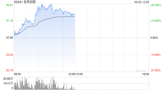 公司获大众及奥迪智能座舱定点 佑驾创新大涨超24%