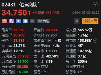 公司获大众及奥迪智能座舱定点 佑驾创新大涨超24%