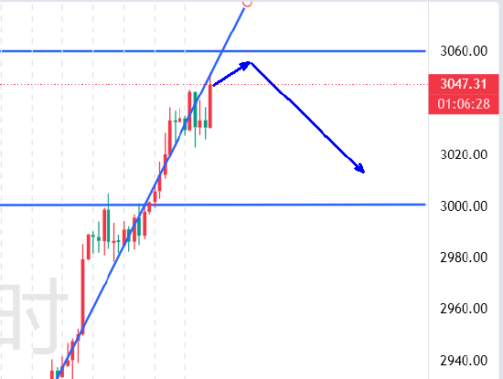 高晓峰:多空博弈白热化 3047是顶还是底