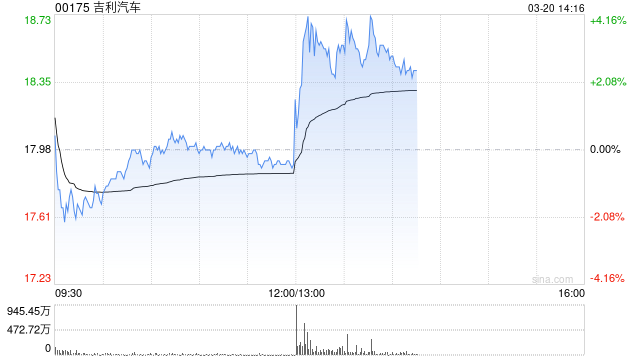 公司2024年总收入达到2402亿 净利润增长213% 吉利汽车午后直线拉升