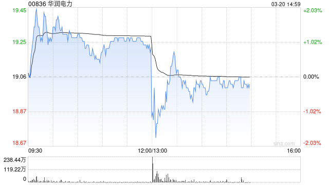 华润电力发布年度业绩 股东应占溢利143.88亿港元同比增长30.8%