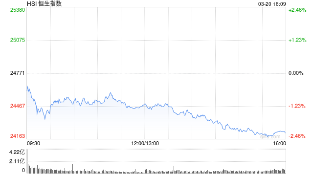 收评：港股恒指跌2.23% 科指跌3.39% 启明医疗涨超48%