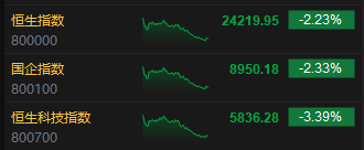 收评：港股恒指跌2.23% 科指跌3.39% 启明医疗涨超48%