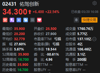 收评：港股恒指跌2.23% 科指跌3.39% 启明医疗涨超48%