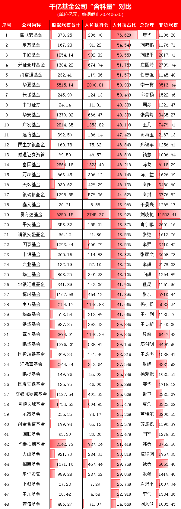 千亿基金公司“含科量”大揭秘，东证资管居倒数第四（名单）