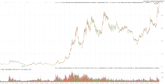 逾600只基金重仓持有！比亚迪股价盘中首破400元大关 多只基金获益颇丰