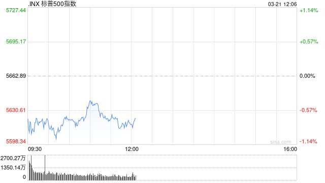 早盘：美股继续下滑 联邦快递重挫逾11%