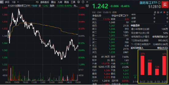 沪指失守3400点，创业板人工智能三连阴，资金逆市抢筹！深海科技再升温，国防军工持续超额