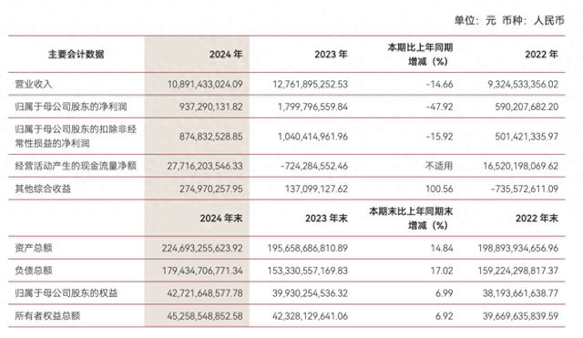 中泰证券去年净利几近腰斩：投资业务拖累明显，48%减员来自投行