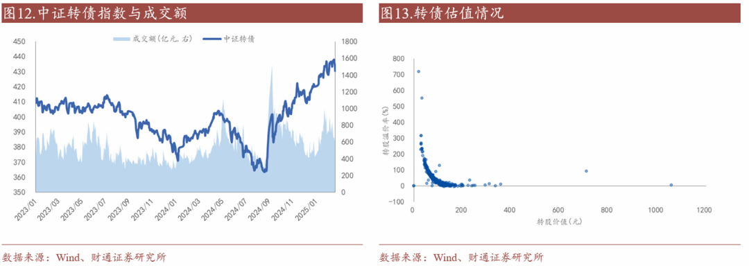 转债估值破位，关注高评级转债胜率