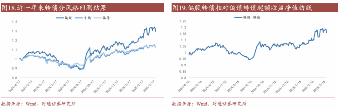 转债估值破位，关注高评级转债胜率