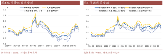 信用| 财通证券孙彬彬团队：季末，或是买入时点