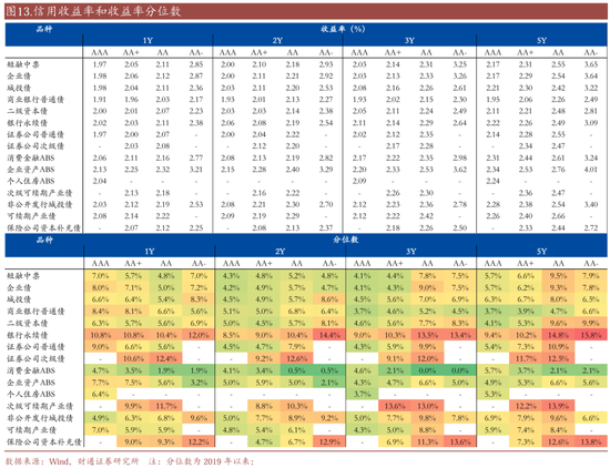 信用| 财通证券孙彬彬团队：季末，或是买入时点