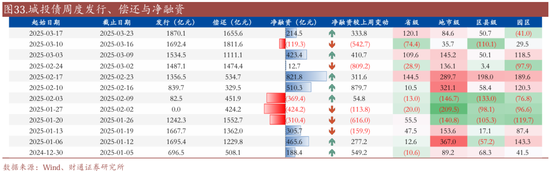 信用| 财通证券孙彬彬团队：季末，或是买入时点