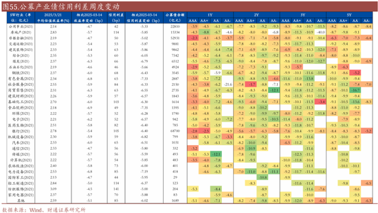 信用| 财通证券孙彬彬团队：季末，或是买入时点