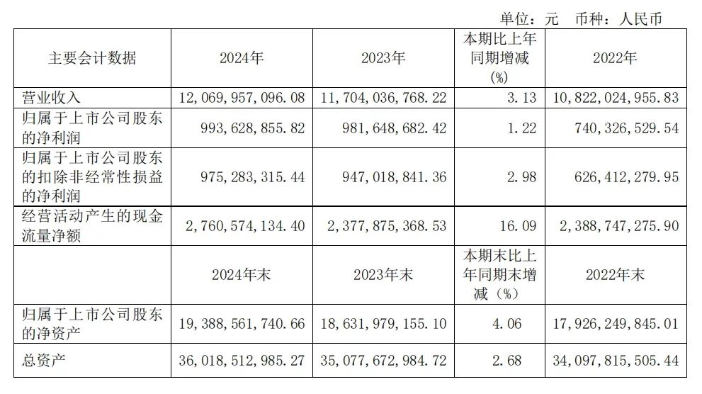 天津港2024年货量、营收、净利均增长