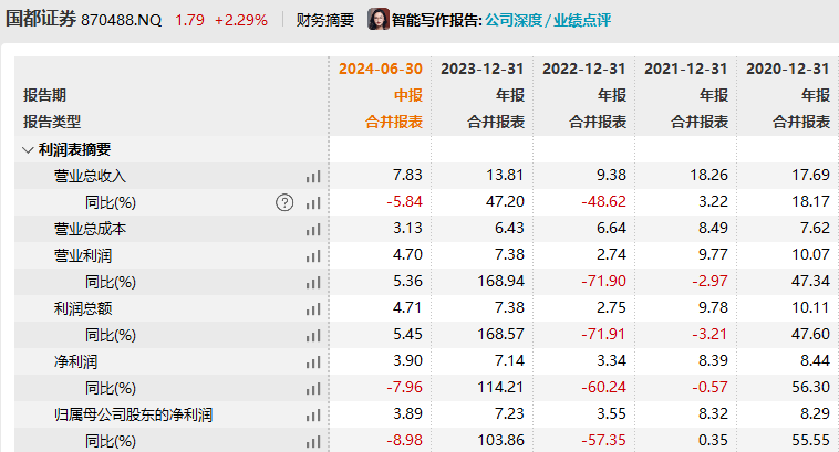 竞价156轮！浙商证券溢价24%拍下3000万股国都证券股份