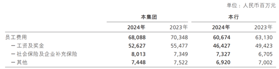 招商银行，又降薪了