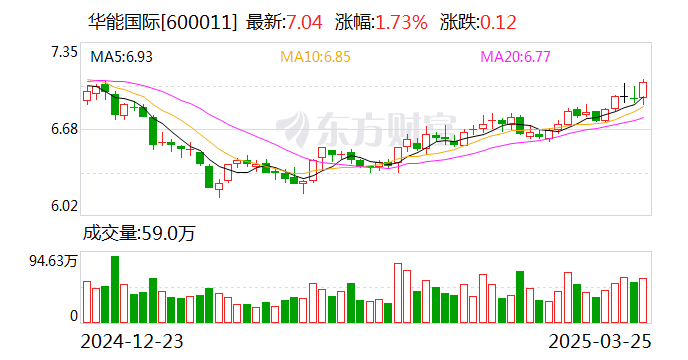 华能国际：2024年净利润同比增长20.01% 拟10派2.7元