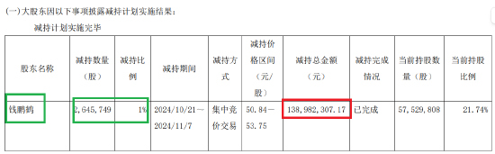移远通信实控人前脚高位减持还被质疑“技术性离婚” 后脚发起23亿元定增|定增志