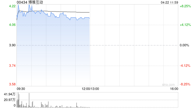 博雅互动盘中涨超6% 比特币站上88000美元大关