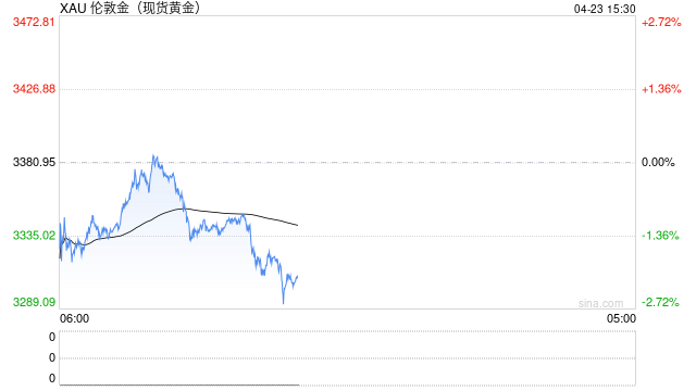 大起大落 现货黄金失守3300大关